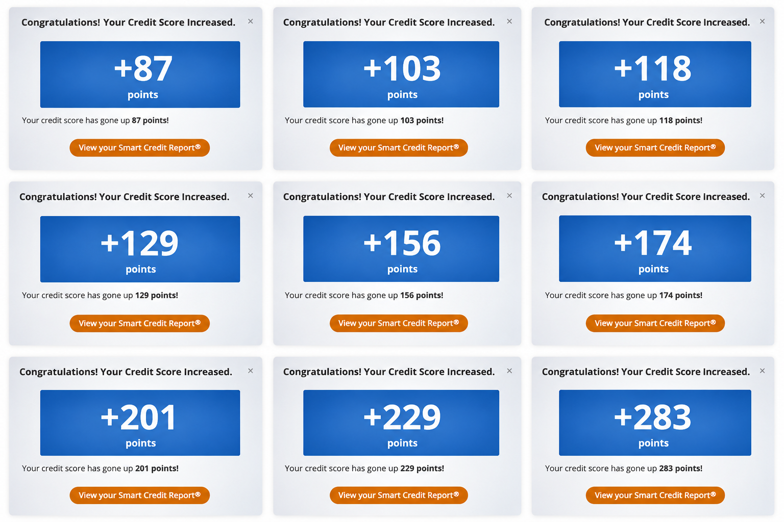Credit score increases from +87 to +283 points